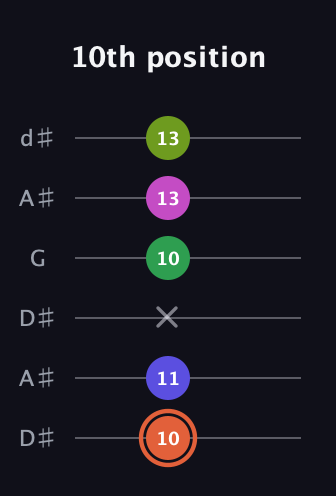 C♯ Augmented 7th Sharp 9th guitar tab — 10th position (10 11 x 10 13 13) in Open D Tuning (DADF♯AD) · Capo 1