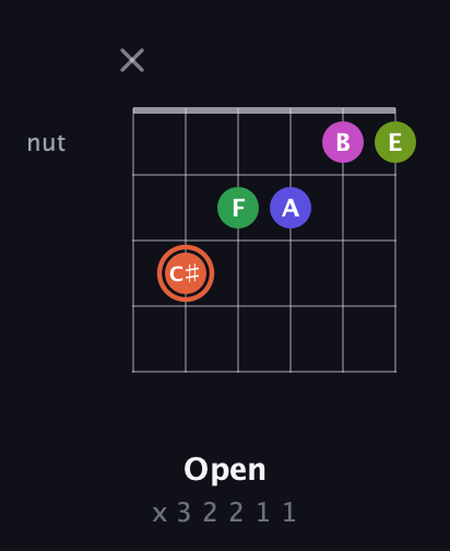 C♯ Augmented 7th Sharp 9th guitar chord — Open (x 3 2 2 1 1) fretboard diagram in Open D Tuning (DADF♯AD) · Capo 1