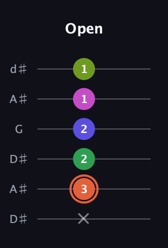 C♯ Augmented 7th Sharp 9th guitar tab — Open (x 3 2 2 1 1) in Open D Tuning (DADF♯AD) · Capo 1