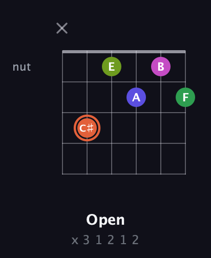 C♯ Augmented 7th Sharp 9th guitar chord — Open (x 3 1 2 1 2) fretboard diagram in Open D Tuning (DADF♯AD) · Capo 1