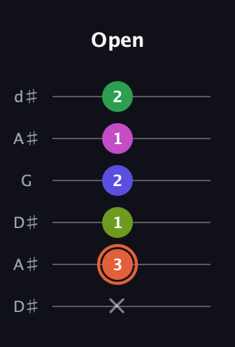 C♯ Augmented 7th Sharp 9th guitar tab — Open (x 3 1 2 1 2) in Open D Tuning (DADF♯AD) · Capo 1