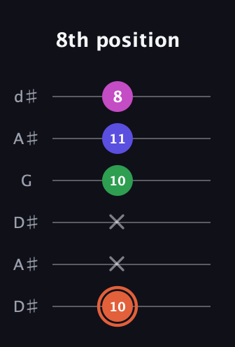 C♯ Augmented 7th guitar tab — 8th position (10 x x 10 11 8) in Open D Tuning (DADF♯AD) · Capo 1