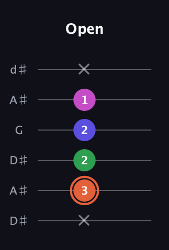 C♯ Augmented 7th guitar tab — Open (x 3 2 2 1 x) in Open D Tuning (DADF♯AD) · Capo 1