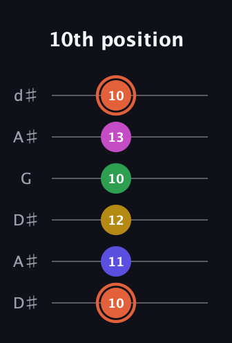C♯ Augmented 9th Flat 13th guitar tab — 10th position (10 11 12 10 13 10) in Open D Tuning (DADF♯AD) · Capo 1