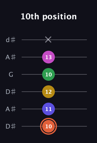 C♯ Augmented 9th Flat 13th guitar tab — 10th position (10 11 12 10 13 x) in Open D Tuning (DADF♯AD) · Capo 1