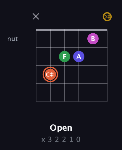 C♯ Augmented 9th Sharp 13th guitar chord — Open (x 3 2 2 1 0) fretboard diagram in Open D Tuning (DADF♯AD) · Capo 1