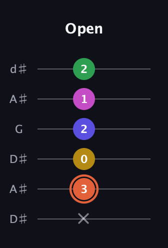 C♯ Augmented 9th Sharp 13th guitar tab — Open (x 3 0 2 1 2) in Open D Tuning (DADF♯AD) · Capo 1