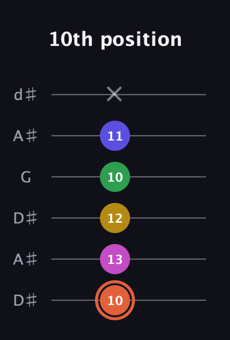 C♯ Augmented 9th guitar tab — 10th position (10 13 12 10 11 x) in Open D Tuning (DADF♯AD) · Capo 1