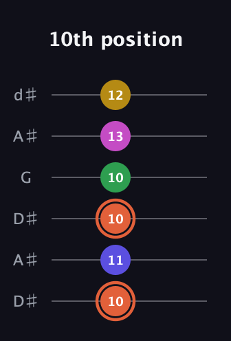 C♯ Augmented 9th guitar tab — 10th position (10 11 10 10 13 12) in Open D Tuning (DADF♯AD) · Capo 1