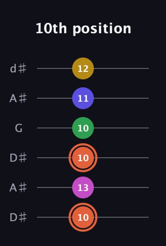 C♯ Augmented 9th guitar tab — 10th position (10 13 10 10 11 12) in Open D Tuning (DADF♯AD) · Capo 1