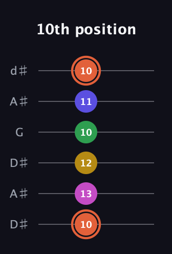 C♯ Augmented 9th guitar tab — 10th position (10 13 12 10 11 10) in Open D Tuning (DADF♯AD) · Capo 1