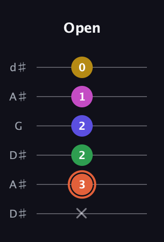 C♯ Augmented 9th guitar tab — Open (x 3 2 2 1 0) in Open D Tuning (DADF♯AD) · Capo 1