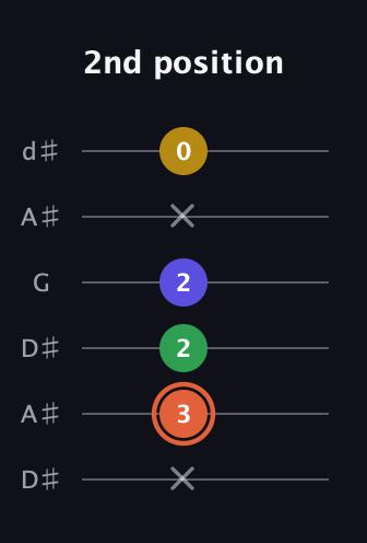 C♯ Augmented Added 2nd guitar tab — 2nd position (x 3 2 2 x 0) in Open D Tuning (DADF♯AD) · Capo 1