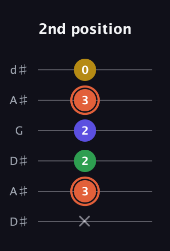 C♯ Augmented Added 2nd guitar tab — 2nd position (x 3 2 2 3 0) in Open D Tuning (DADF♯AD) · Capo 1