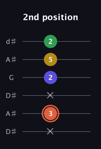 C♯ Augmented Added 2nd guitar tab — 2nd position (x 3 x 2 5 2) in Open D Tuning (DADF♯AD) · Capo 1