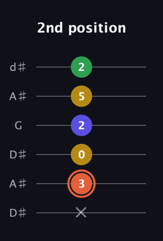 C♯ Augmented Added 2nd guitar tab — 2nd position (x 3 0 2 5 2) in Open D Tuning (DADF♯AD) · Capo 1