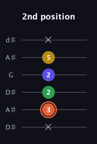 C♯ Augmented Added 2nd guitar tab — 2nd position (x 3 2 2 5 x) in Open D Tuning (DADF♯AD) · Capo 1
