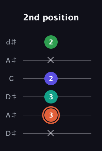 C♯ Augmented Added 4th guitar tab — 2nd position (x 3 3 2 x 2) in Open D Tuning (DADF♯AD) · Capo 1