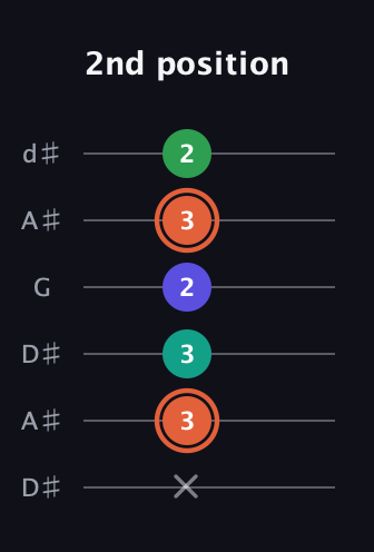 C♯ Augmented Added 4th guitar tab — 2nd position (x 3 3 2 3 2) in Open D Tuning (DADF♯AD) · Capo 1