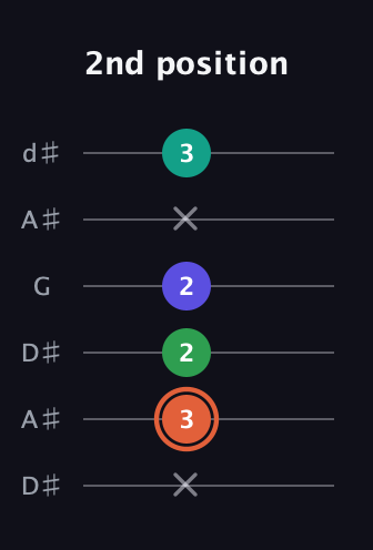 C♯ Augmented Added 4th guitar tab — 2nd position (x 3 2 2 x 3) in Open D Tuning (DADF♯AD) · Capo 1