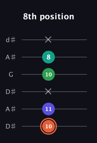 C♯ Augmented Added 4th guitar tab — 8th position (10 11 x 10 8 x) in Open D Tuning (DADF♯AD) · Capo 1