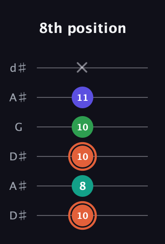 C♯ Augmented Added 4th guitar tab — 8th position (10 8 10 10 11 x) in Open D Tuning (DADF♯AD) · Capo 1