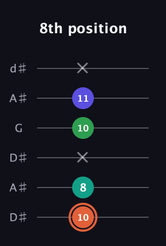 C♯ Augmented Added 4th guitar tab — 8th position (10 8 x 10 11 x) in Open D Tuning (DADF♯AD) · Capo 1