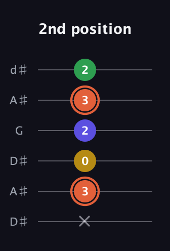 C♯ Augmented Added 9th guitar tab — 2nd position (x 3 0 2 3 2) in Open D Tuning (DADF♯AD) · Capo 1