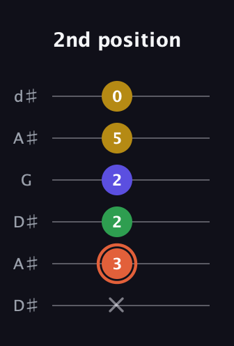 C♯ Augmented Added 9th guitar tab — 2nd position (x 3 2 2 5 0) in Open D Tuning (DADF♯AD) · Capo 1