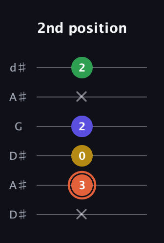 C♯ Augmented Added 9th guitar tab — 2nd position (x 3 0 2 x 2) in Open D Tuning (DADF♯AD) · Capo 1
