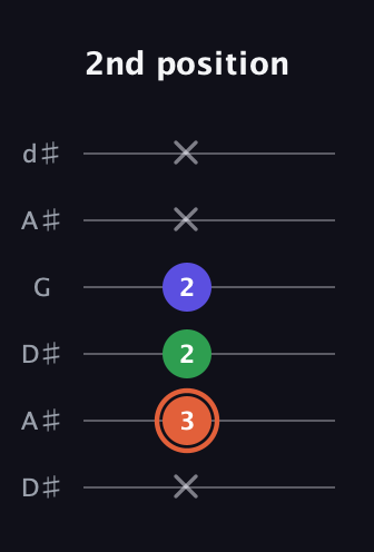 C♯ Augmented Flat 13th guitar tab — 2nd position (x 3 2 2 x x) in Open D Tuning (DADF♯AD) · Capo 1