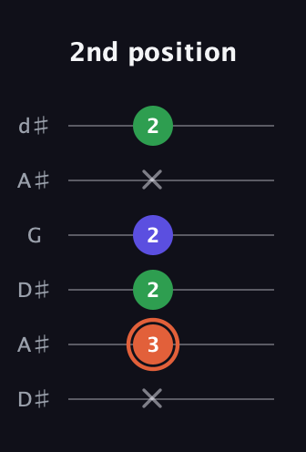 C♯ Augmented Flat 13th guitar tab — 2nd position (x 3 2 2 x 2) in Open D Tuning (DADF♯AD) · Capo 1