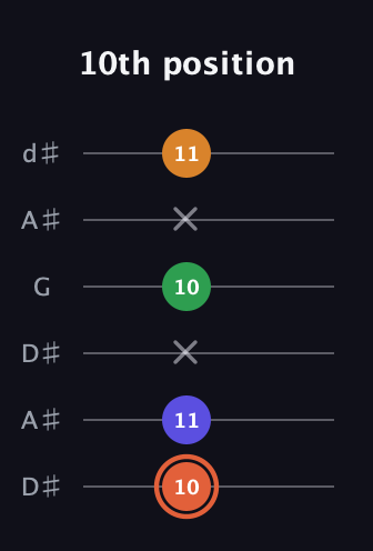 C♯ Augmented Flat 9th guitar tab — 10th position (10 11 x 10 x 11) in Open D Tuning (DADF♯AD) · Capo 1