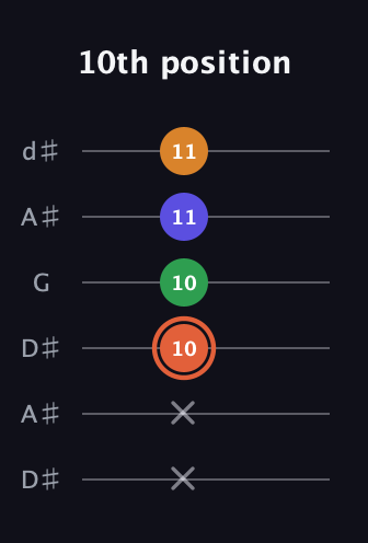 C♯ Augmented Flat 9th guitar tab — 10th position (x x 10 10 11 11) in Open D Tuning (DADF♯AD) · Capo 1