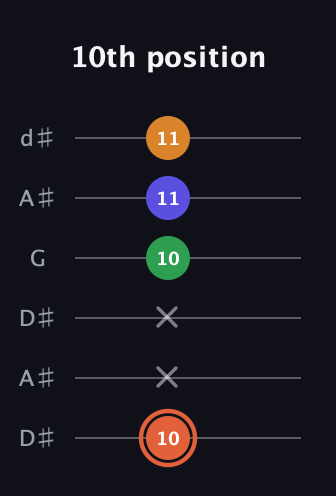 C♯ Augmented Flat 9th guitar tab — 10th position (10 x x 10 11 11) in Open D Tuning (DADF♯AD) · Capo 1