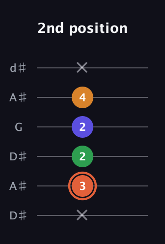 C♯ Augmented Flat 9th guitar tab — 2nd position (x 3 2 2 4 x) in Open D Tuning (DADF♯AD) · Capo 1