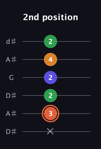 C♯ Augmented Flat 9th guitar tab — 2nd position (x 3 2 2 4 2) in Open D Tuning (DADF♯AD) · Capo 1