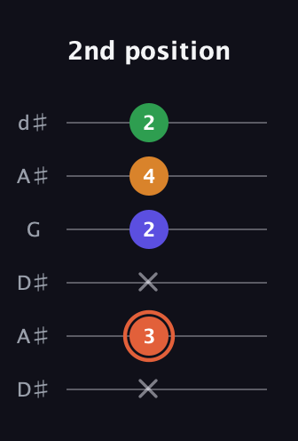 C♯ Augmented Flat 9th guitar tab — 2nd position (x 3 x 2 4 2) in Open D Tuning (DADF♯AD) · Capo 1