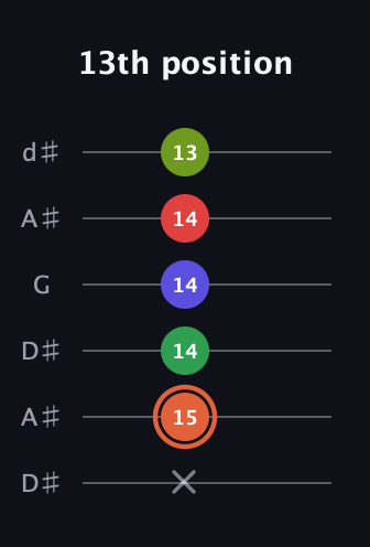 C♯ Augmented-major 7th Sharp 9th guitar tab — 13th position (x 15 14 14 14 13) in Open D Tuning (DADF♯AD) · Capo 1