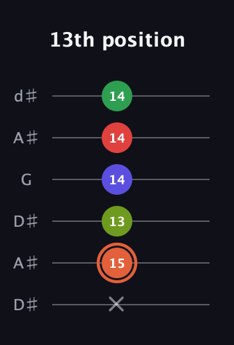 C♯ Augmented-major 7th Sharp 9th guitar tab — 13th position (x 15 13 14 14 14) in Open D Tuning (DADF♯AD) · Capo 1