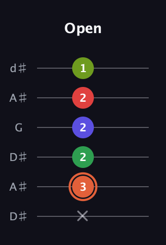 C♯ Augmented-major 7th Sharp 9th guitar tab — Open (x 3 2 2 2 1) in Open D Tuning (DADF♯AD) · Capo 1
