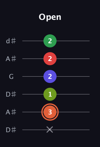 C♯ Augmented-major 7th Sharp 9th guitar tab — Open (x 3 1 2 2 2) in Open D Tuning (DADF♯AD) · Capo 1