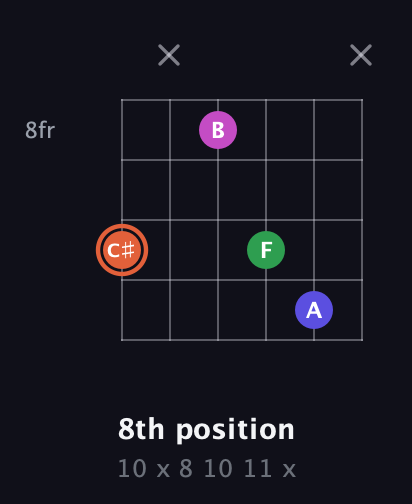 C♯ Augmented Sharp 13th guitar chord — 8th position (10 x 8 10 11 x) fretboard diagram in Open D Tuning (DADF♯AD) · Capo 1