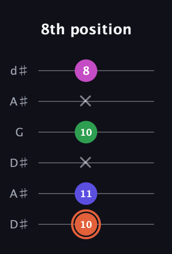 C♯ Augmented Sharp 13th guitar tab — 8th position (10 11 x 10 x 8) in Open D Tuning (DADF♯AD) · Capo 1