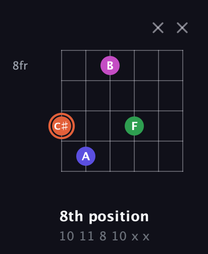 C♯ Augmented Sharp 13th guitar chord — 8th position (10 11 8 10 x x) fretboard diagram in Open D Tuning (DADF♯AD) · Capo 1