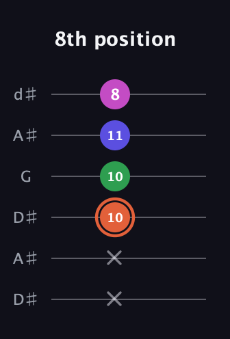 C♯ Augmented Sharp 13th guitar tab — 8th position (x x 10 10 11 8) in Open D Tuning (DADF♯AD) · Capo 1