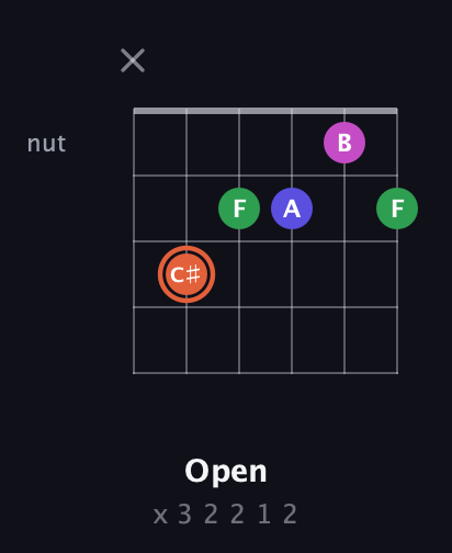 C♯ Augmented Sharp 13th guitar chord — Open (x 3 2 2 1 2) fretboard diagram in Open D Tuning (DADF♯AD) · Capo 1