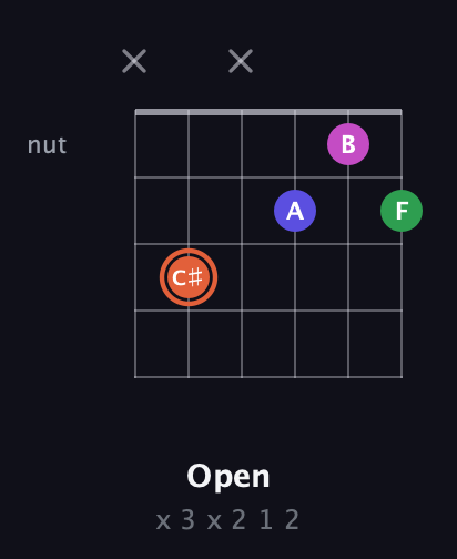 C♯ Augmented Sharp 13th guitar chord — Open (x 3 x 2 1 2) fretboard diagram in Open D Tuning (DADF♯AD) · Capo 1