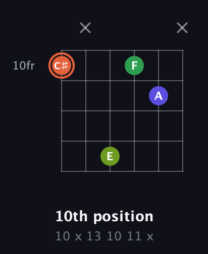 C♯ Augmented Sharp 9th guitar chord — 10th position (10 x 13 10 11 x) fretboard diagram in Open D Tuning (DADF♯AD) · Capo 1