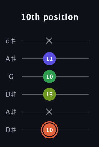 C♯ Augmented Sharp 9th guitar tab — 10th position (10 x 13 10 11 x) in Open D Tuning (DADF♯AD) · Capo 1